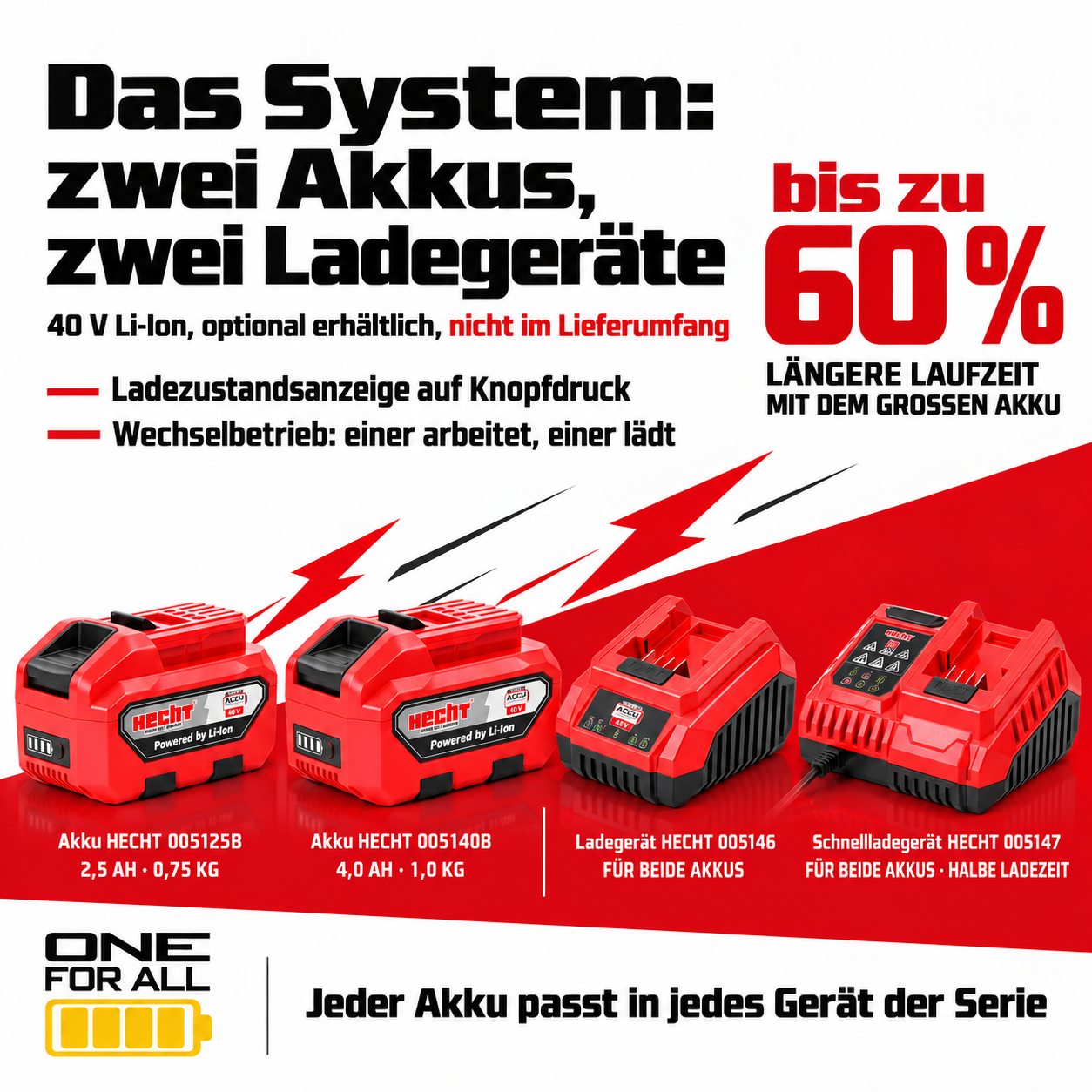 HECHT 40V Akku-System: Wähle zwischen zwei Akkus und Ladegeräten (Dieses Bild wurde mit Hilfe von KI generiert.)